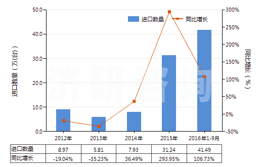 2012-2016年9月中國(guó)液壓回轉(zhuǎn)式葉片泵(HS84136032)進(jìn)口量及增速統(tǒng)計(jì) 2012-2016年9月中國(guó)液壓回轉(zhuǎn)式葉片泵(HS84136032)進(jìn)口量及增速統(tǒng)計(jì)